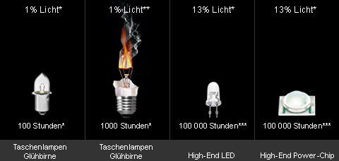 Vergleich Lichtausbeute Glühbirne versus LED