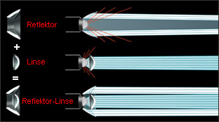 Prinzip der Reflektor-Linse